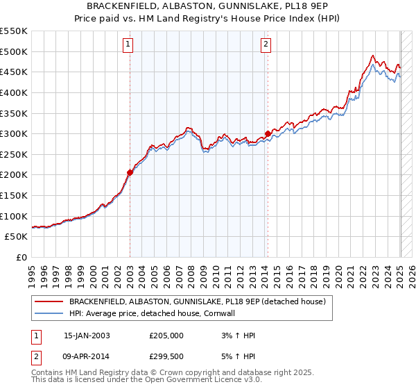 BRACKENFIELD, ALBASTON, GUNNISLAKE, PL18 9EP: Price paid vs HM Land Registry's House Price Index