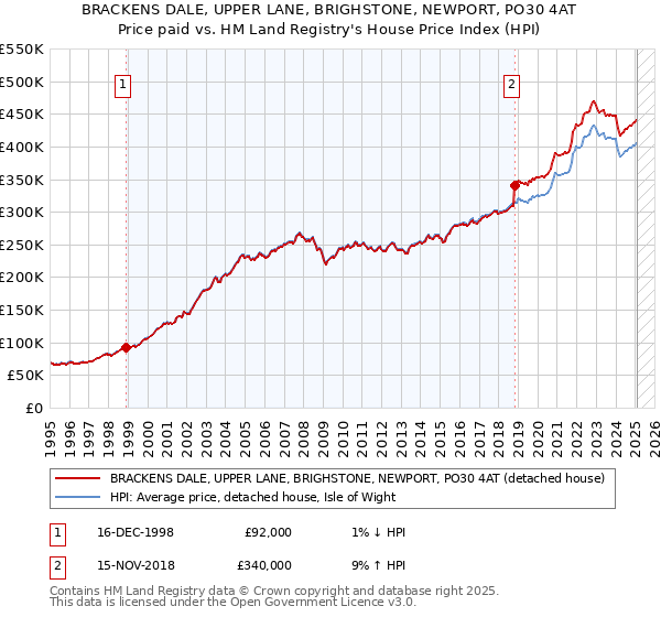 BRACKENS DALE, UPPER LANE, BRIGHSTONE, NEWPORT, PO30 4AT: Price paid vs HM Land Registry's House Price Index