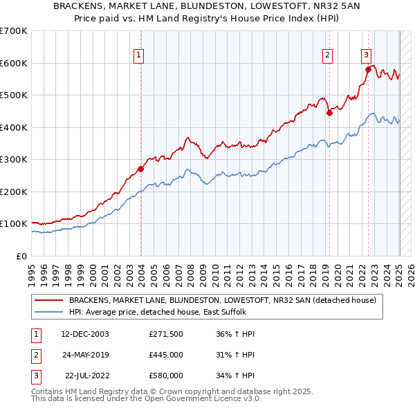 BRACKENS, MARKET LANE, BLUNDESTON, LOWESTOFT, NR32 5AN: Price paid vs HM Land Registry's House Price Index