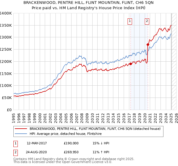 BRACKENWOOD, PENTRE HILL, FLINT MOUNTAIN, FLINT, CH6 5QN: Price paid vs HM Land Registry's House Price Index