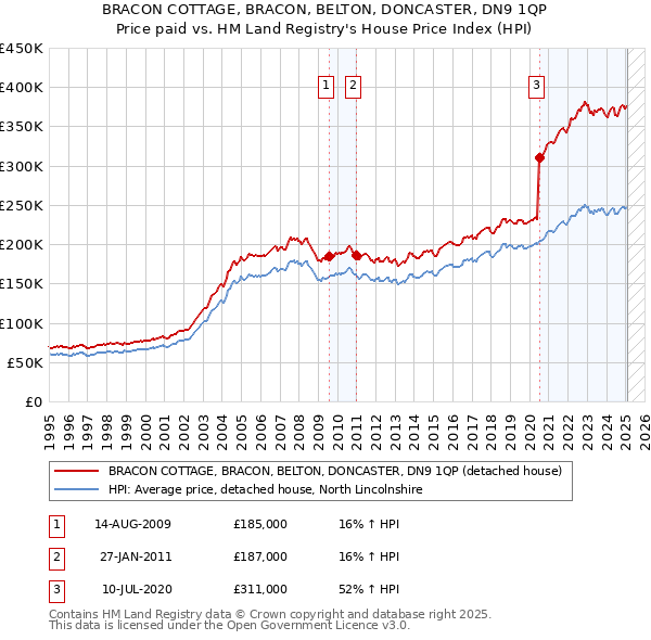 BRACON COTTAGE, BRACON, BELTON, DONCASTER, DN9 1QP: Price paid vs HM Land Registry's House Price Index