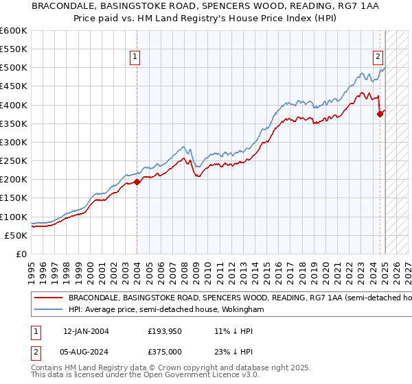 BRACONDALE, BASINGSTOKE ROAD, SPENCERS WOOD, READING, RG7 1AA: Price paid vs HM Land Registry's House Price Index