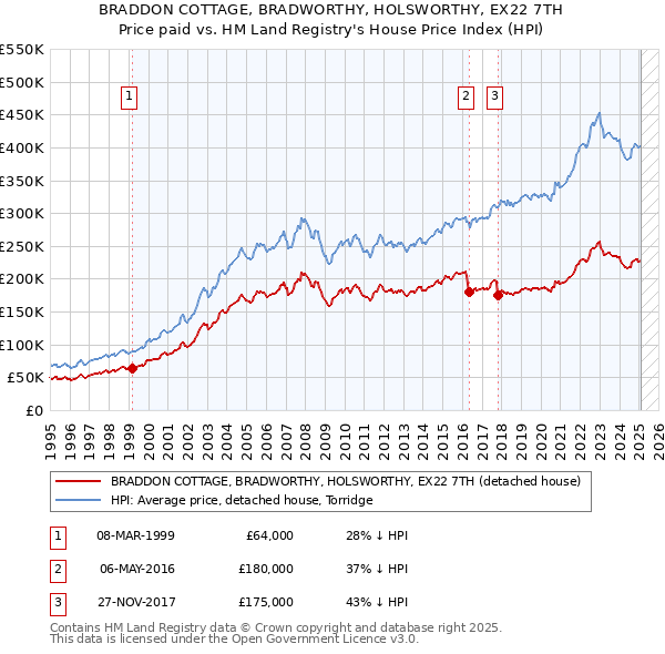 BRADDON COTTAGE, BRADWORTHY, HOLSWORTHY, EX22 7TH: Price paid vs HM Land Registry's House Price Index