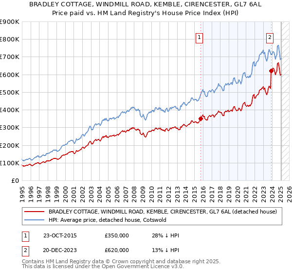 BRADLEY COTTAGE, WINDMILL ROAD, KEMBLE, CIRENCESTER, GL7 6AL: Price paid vs HM Land Registry's House Price Index
