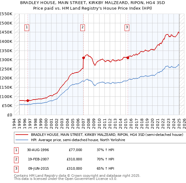 BRADLEY HOUSE, MAIN STREET, KIRKBY MALZEARD, RIPON, HG4 3SD: Price paid vs HM Land Registry's House Price Index