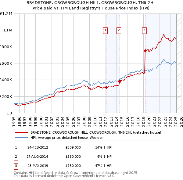 BRADSTONE, CROWBOROUGH HILL, CROWBOROUGH, TN6 2HL: Price paid vs HM Land Registry's House Price Index