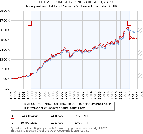 BRAE COTTAGE, KINGSTON, KINGSBRIDGE, TQ7 4PU: Price paid vs HM Land Registry's House Price Index