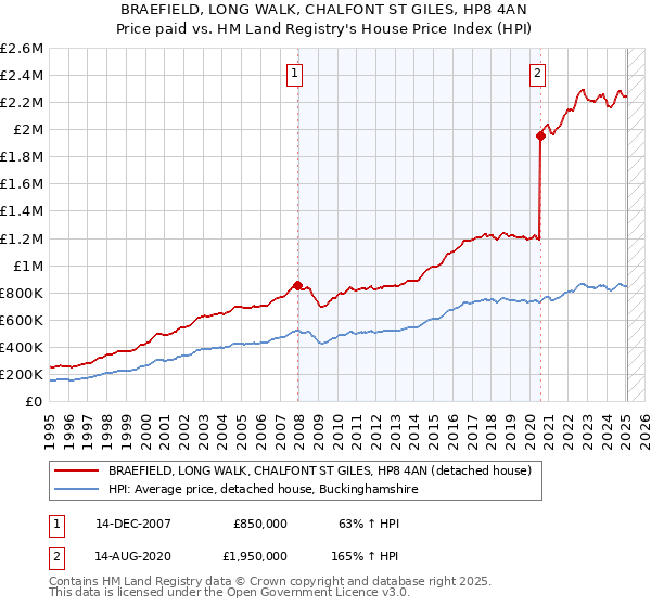 BRAEFIELD, LONG WALK, CHALFONT ST GILES, HP8 4AN: Price paid vs HM Land Registry's House Price Index