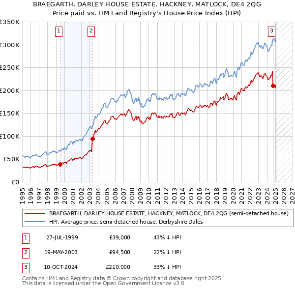 BRAEGARTH, DARLEY HOUSE ESTATE, HACKNEY, MATLOCK, DE4 2QG: Price paid vs HM Land Registry's House Price Index