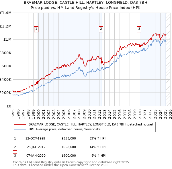 BRAEMAR LODGE, CASTLE HILL, HARTLEY, LONGFIELD, DA3 7BH: Price paid vs HM Land Registry's House Price Index