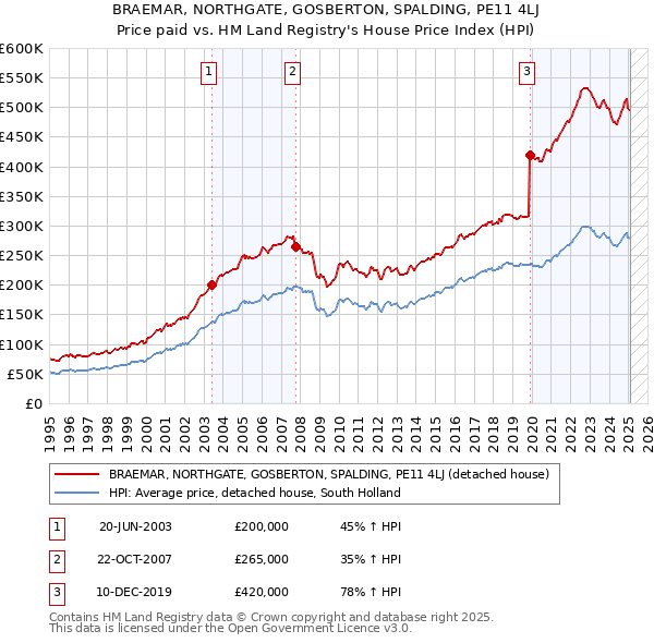 BRAEMAR, NORTHGATE, GOSBERTON, SPALDING, PE11 4LJ: Price paid vs HM Land Registry's House Price Index