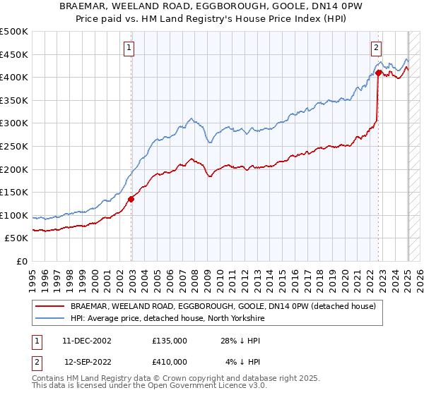 BRAEMAR, WEELAND ROAD, EGGBOROUGH, GOOLE, DN14 0PW: Price paid vs HM Land Registry's House Price Index