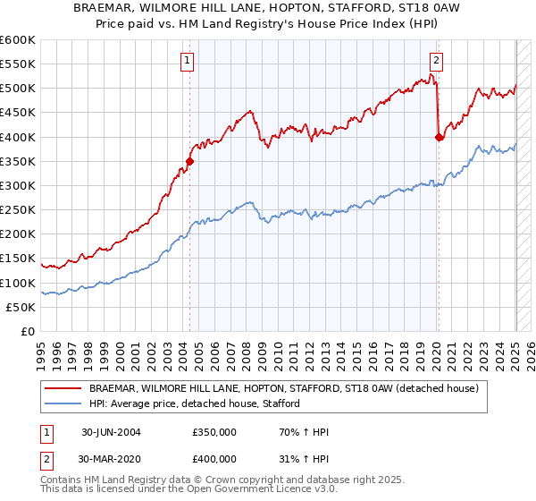 BRAEMAR, WILMORE HILL LANE, HOPTON, STAFFORD, ST18 0AW: Price paid vs HM Land Registry's House Price Index