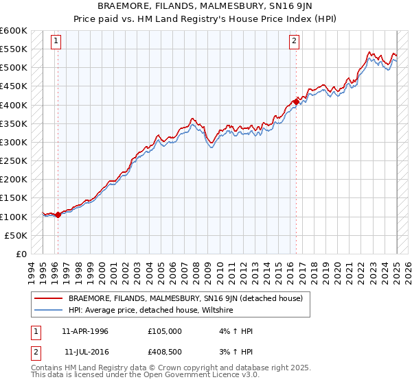 BRAEMORE, FILANDS, MALMESBURY, SN16 9JN: Price paid vs HM Land Registry's House Price Index