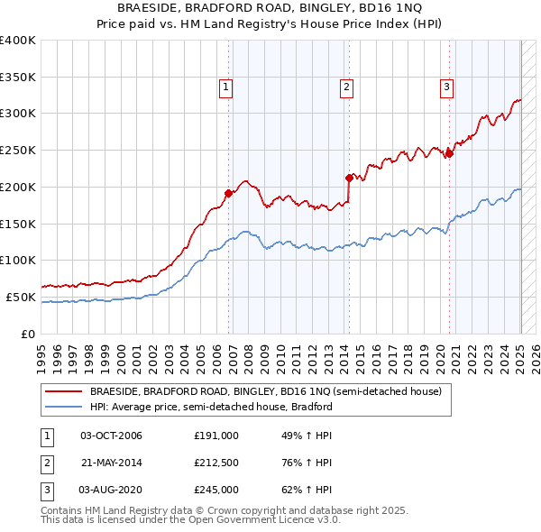 BRAESIDE, BRADFORD ROAD, BINGLEY, BD16 1NQ: Price paid vs HM Land Registry's House Price Index