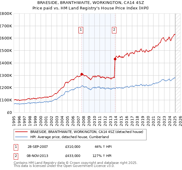 BRAESIDE, BRANTHWAITE, WORKINGTON, CA14 4SZ: Price paid vs HM Land Registry's House Price Index