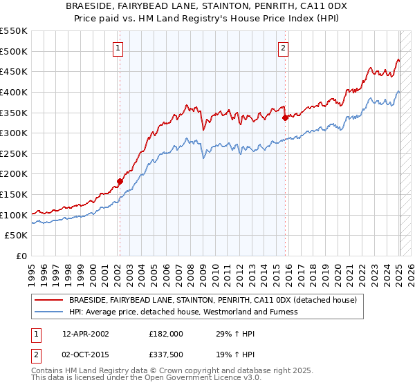 BRAESIDE, FAIRYBEAD LANE, STAINTON, PENRITH, CA11 0DX: Price paid vs HM Land Registry's House Price Index