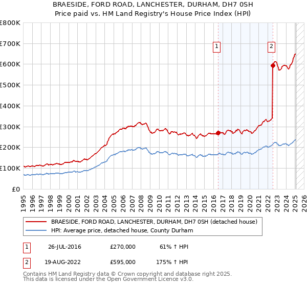BRAESIDE, FORD ROAD, LANCHESTER, DURHAM, DH7 0SH: Price paid vs HM Land Registry's House Price Index