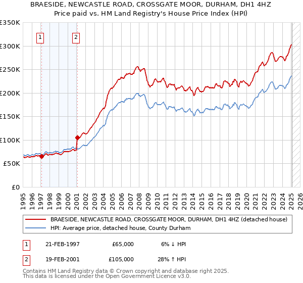 BRAESIDE, NEWCASTLE ROAD, CROSSGATE MOOR, DURHAM, DH1 4HZ: Price paid vs HM Land Registry's House Price Index