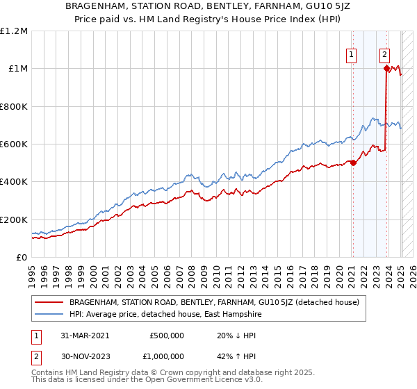 BRAGENHAM, STATION ROAD, BENTLEY, FARNHAM, GU10 5JZ: Price paid vs HM Land Registry's House Price Index