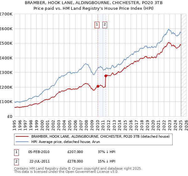 BRAMBER, HOOK LANE, ALDINGBOURNE, CHICHESTER, PO20 3TB: Price paid vs HM Land Registry's House Price Index