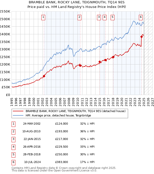 BRAMBLE BANK, ROCKY LANE, TEIGNMOUTH, TQ14 9ES: Price paid vs HM Land Registry's House Price Index