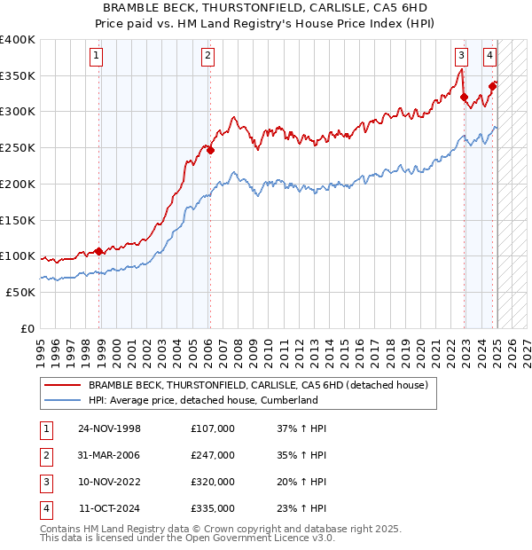 BRAMBLE BECK, THURSTONFIELD, CARLISLE, CA5 6HD: Price paid vs HM Land Registry's House Price Index
