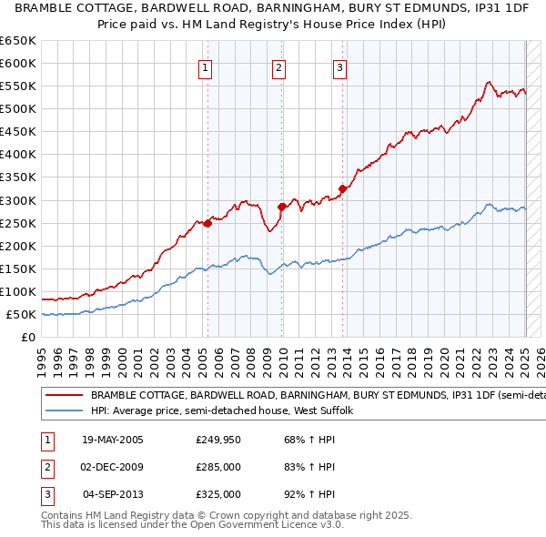 BRAMBLE COTTAGE, BARDWELL ROAD, BARNINGHAM, BURY ST EDMUNDS, IP31 1DF: Price paid vs HM Land Registry's House Price Index