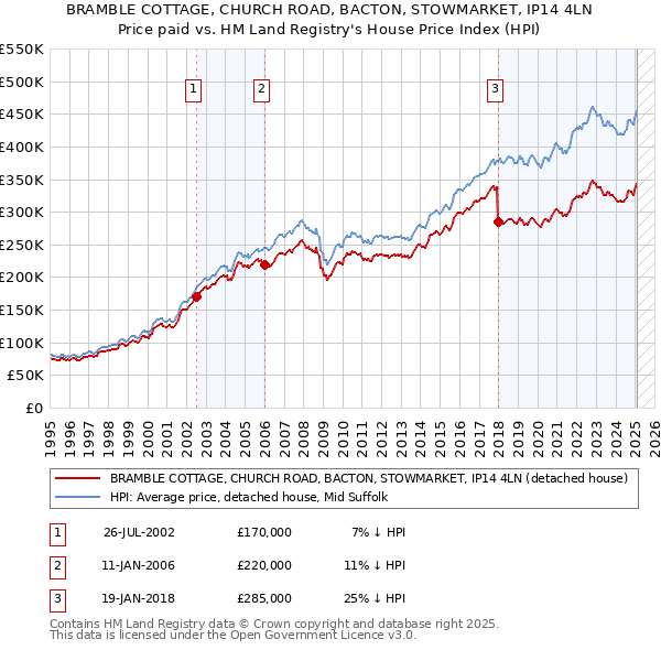 BRAMBLE COTTAGE, CHURCH ROAD, BACTON, STOWMARKET, IP14 4LN: Price paid vs HM Land Registry's House Price Index