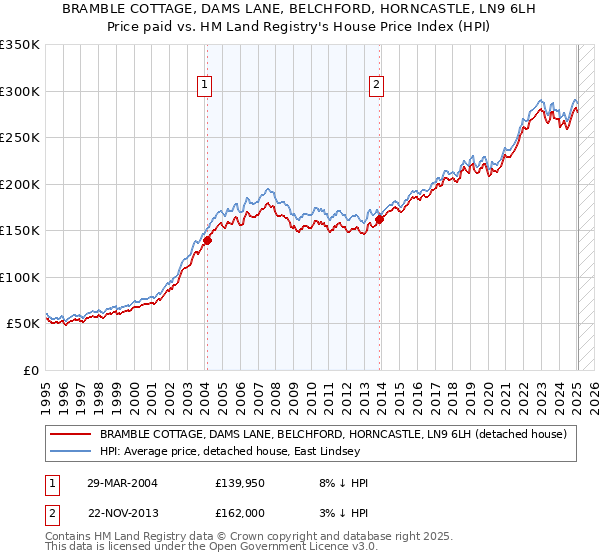 BRAMBLE COTTAGE, DAMS LANE, BELCHFORD, HORNCASTLE, LN9 6LH: Price paid vs HM Land Registry's House Price Index