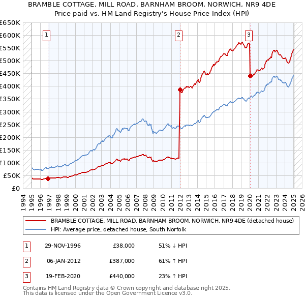 BRAMBLE COTTAGE, MILL ROAD, BARNHAM BROOM, NORWICH, NR9 4DE: Price paid vs HM Land Registry's House Price Index