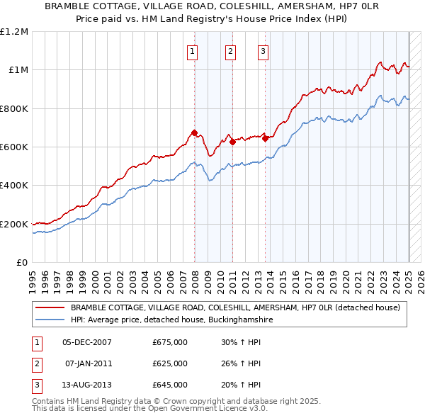 BRAMBLE COTTAGE, VILLAGE ROAD, COLESHILL, AMERSHAM, HP7 0LR: Price paid vs HM Land Registry's House Price Index