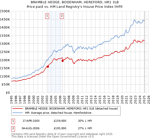 BRAMBLE HEDGE, BODENHAM, HEREFORD, HR1 3LB: Price paid vs HM Land Registry's House Price Index
