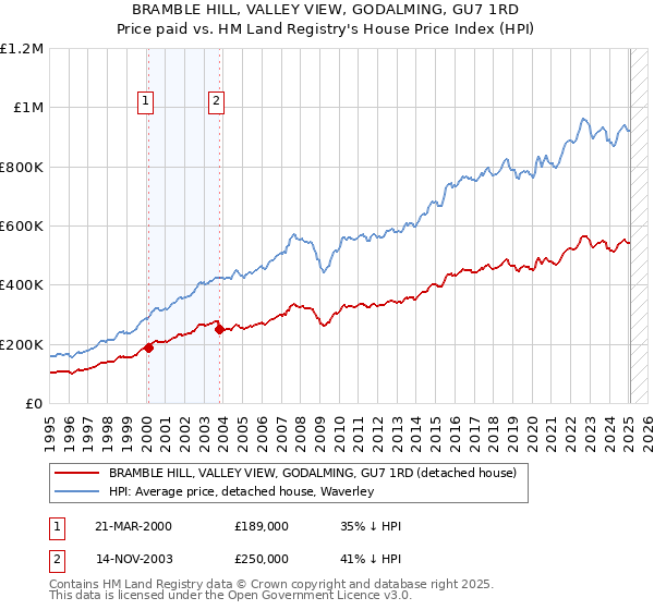 BRAMBLE HILL, VALLEY VIEW, GODALMING, GU7 1RD: Price paid vs HM Land Registry's House Price Index