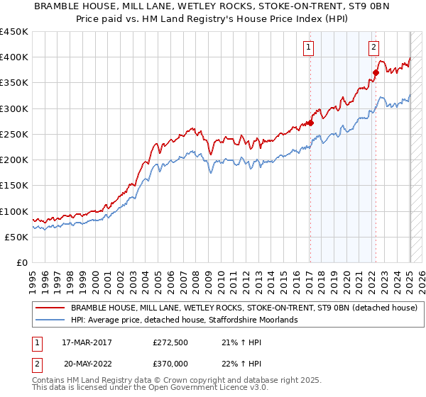 BRAMBLE HOUSE, MILL LANE, WETLEY ROCKS, STOKE-ON-TRENT, ST9 0BN: Price paid vs HM Land Registry's House Price Index