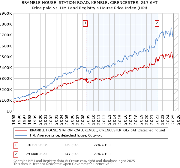 BRAMBLE HOUSE, STATION ROAD, KEMBLE, CIRENCESTER, GL7 6AT: Price paid vs HM Land Registry's House Price Index