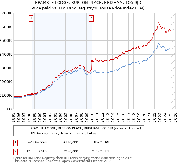 BRAMBLE LODGE, BURTON PLACE, BRIXHAM, TQ5 9JD: Price paid vs HM Land Registry's House Price Index