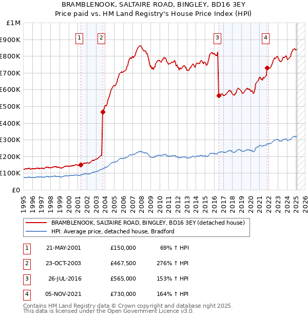 BRAMBLENOOK, SALTAIRE ROAD, BINGLEY, BD16 3EY: Price paid vs HM Land Registry's House Price Index