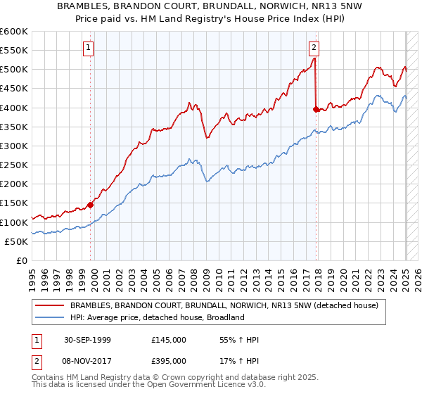 BRAMBLES, BRANDON COURT, BRUNDALL, NORWICH, NR13 5NW: Price paid vs HM Land Registry's House Price Index