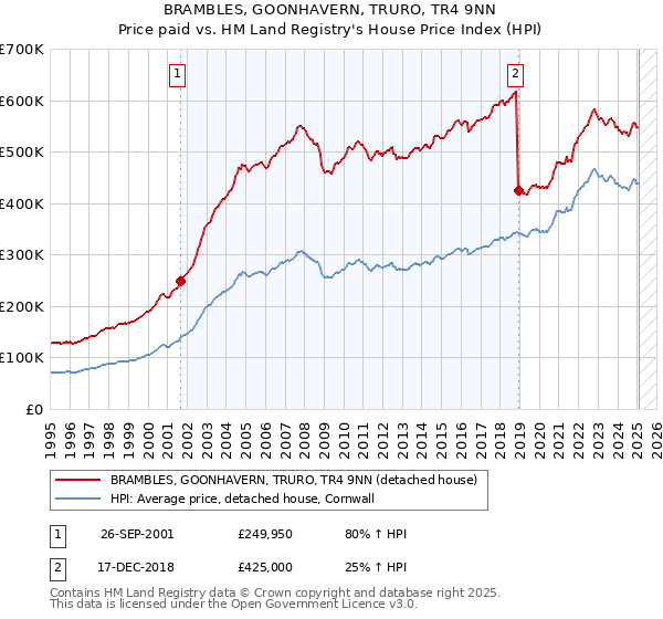 BRAMBLES, GOONHAVERN, TRURO, TR4 9NN: Price paid vs HM Land Registry's House Price Index