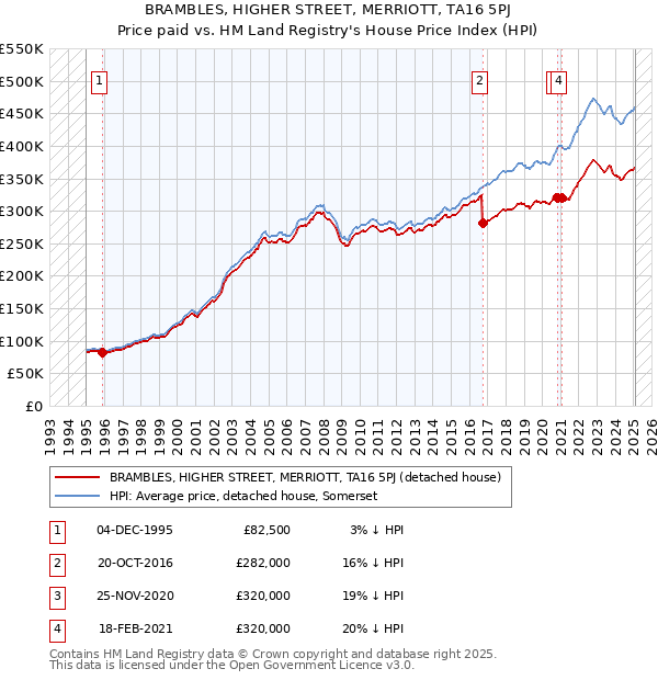 BRAMBLES, HIGHER STREET, MERRIOTT, TA16 5PJ: Price paid vs HM Land Registry's House Price Index