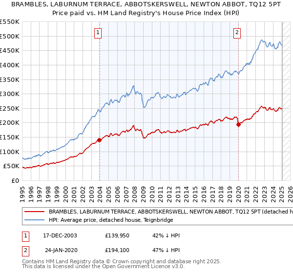 BRAMBLES, LABURNUM TERRACE, ABBOTSKERSWELL, NEWTON ABBOT, TQ12 5PT: Price paid vs HM Land Registry's House Price Index