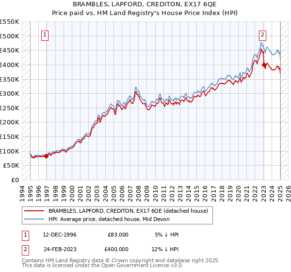 BRAMBLES, LAPFORD, CREDITON, EX17 6QE: Price paid vs HM Land Registry's House Price Index