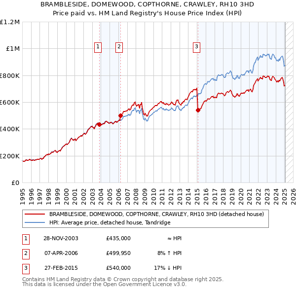 BRAMBLESIDE, DOMEWOOD, COPTHORNE, CRAWLEY, RH10 3HD: Price paid vs HM Land Registry's House Price Index