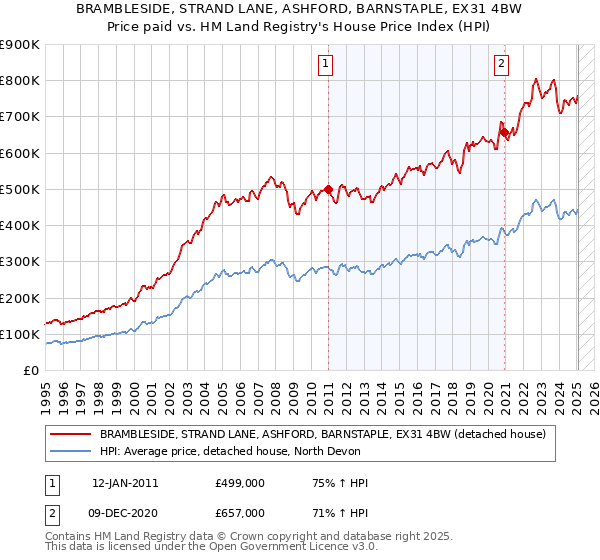 BRAMBLESIDE, STRAND LANE, ASHFORD, BARNSTAPLE, EX31 4BW: Price paid vs HM Land Registry's House Price Index