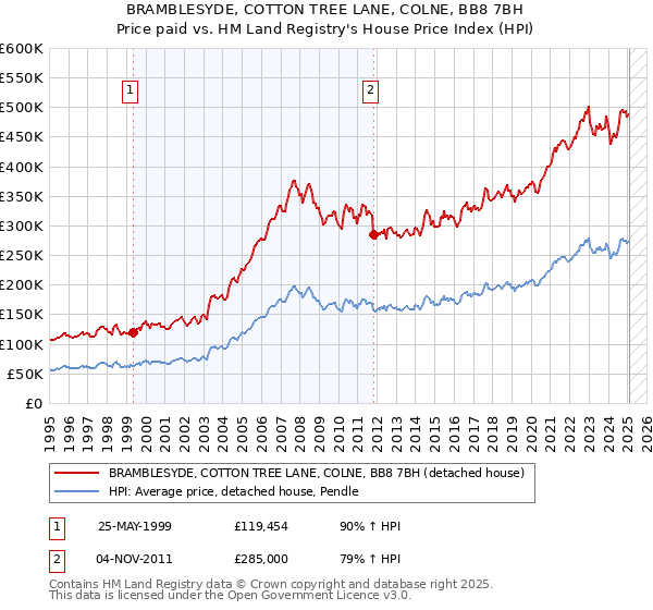 BRAMBLESYDE, COTTON TREE LANE, COLNE, BB8 7BH: Price paid vs HM Land Registry's House Price Index