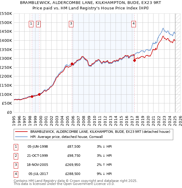 BRAMBLEWICK, ALDERCOMBE LANE, KILKHAMPTON, BUDE, EX23 9RT: Price paid vs HM Land Registry's House Price Index