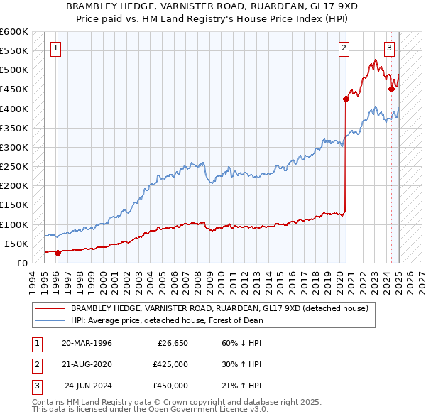 BRAMBLEY HEDGE, VARNISTER ROAD, RUARDEAN, GL17 9XD: Price paid vs HM Land Registry's House Price Index