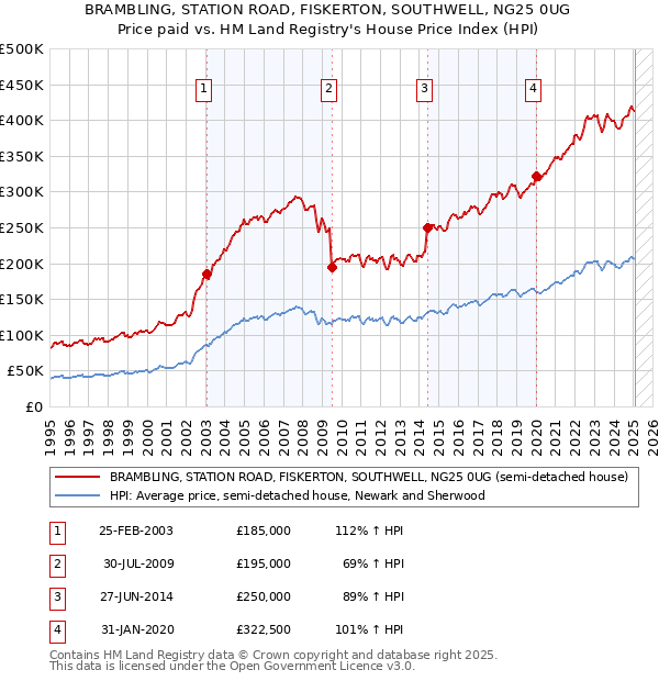 BRAMBLING, STATION ROAD, FISKERTON, SOUTHWELL, NG25 0UG: Price paid vs HM Land Registry's House Price Index