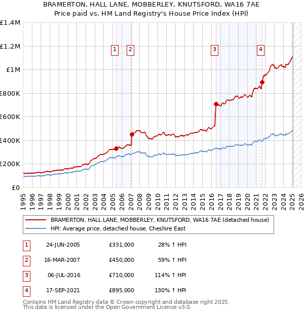BRAMERTON, HALL LANE, MOBBERLEY, KNUTSFORD, WA16 7AE: Price paid vs HM Land Registry's House Price Index